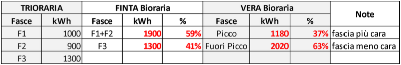 Tabella fasce orarie